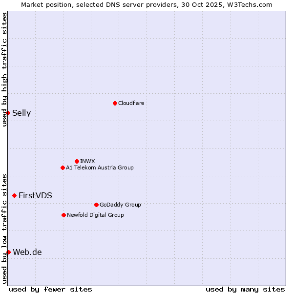 Market position of FirstVDS vs. Web.de vs. Selly