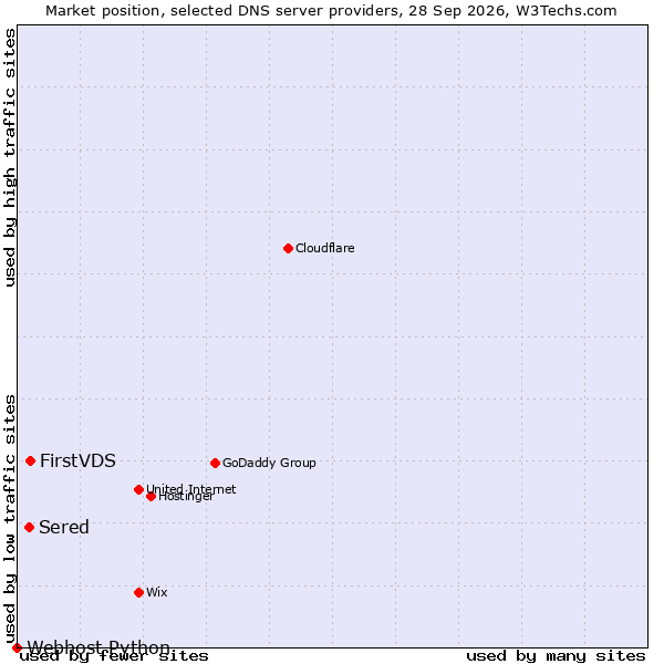 Market position of FirstVDS vs. Sered vs. Webhost Python
