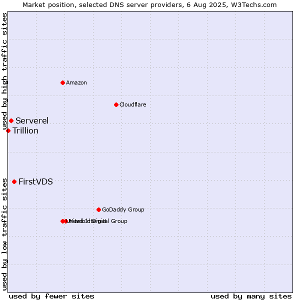 Market position of FirstVDS vs. Serverel vs. Trillion