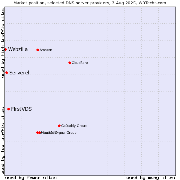 Market position of FirstVDS vs. Serverel vs. Webzilla