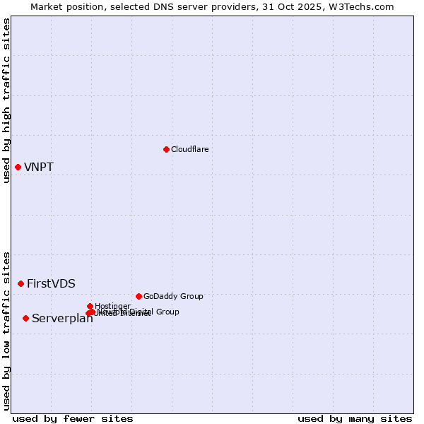 Market position of Serverplan vs. FirstVDS vs. VNPT