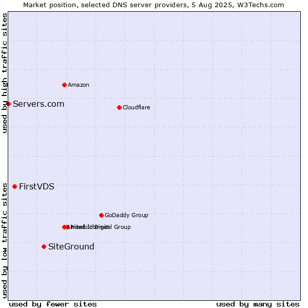 Market position of SiteGround vs. FirstVDS vs. Servers.com