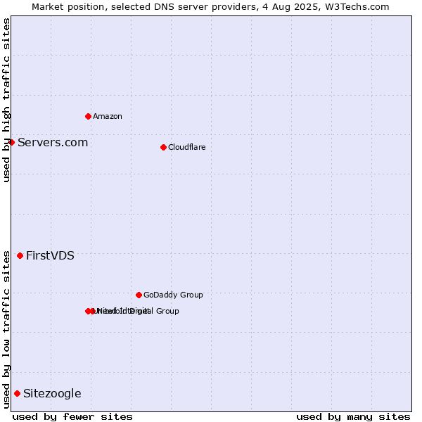 Market position of FirstVDS vs. Sitezoogle vs. Servers.com