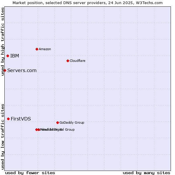 Market position of FirstVDS vs. IBM vs. Servers.com