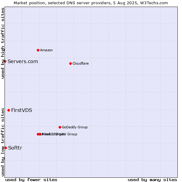 Market position of FirstVDS vs. Softtr vs. Servers.com