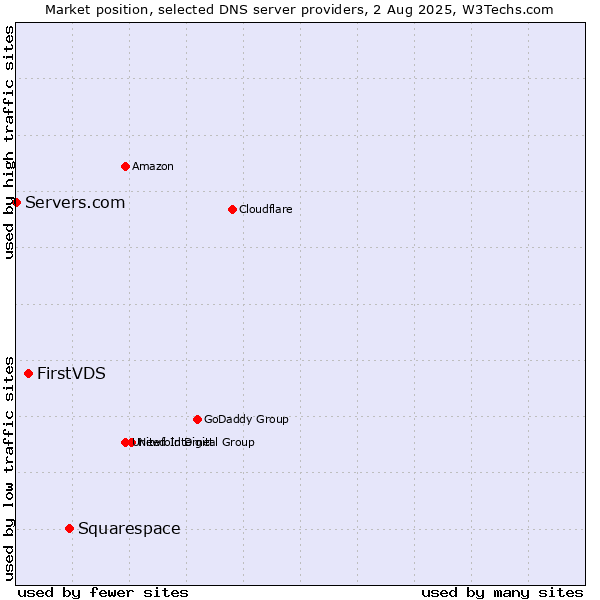 Market position of Squarespace vs. FirstVDS vs. Servers.com