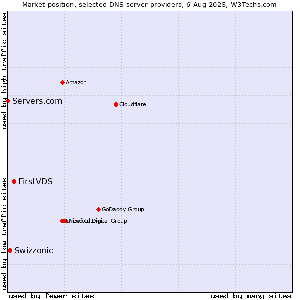 Market position of FirstVDS vs. Swizzonic vs. Servers.com
