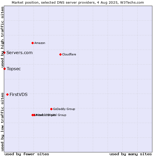 Market position of FirstVDS vs. Topsec vs. Servers.com