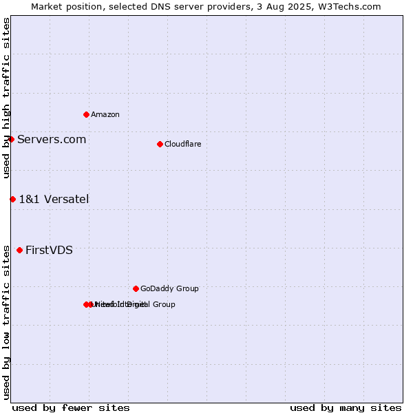 Market position of FirstVDS vs. 1&1 Versatel vs. Servers.com