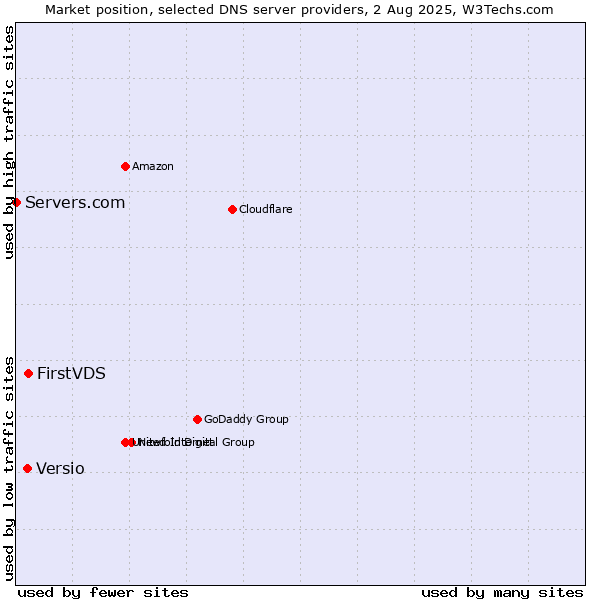 Market position of FirstVDS vs. Versio vs. Servers.com