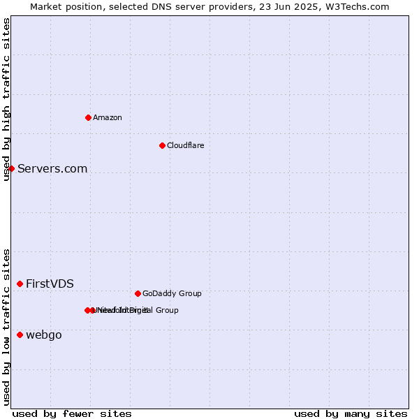 Market position of FirstVDS vs. webgo vs. Servers.com