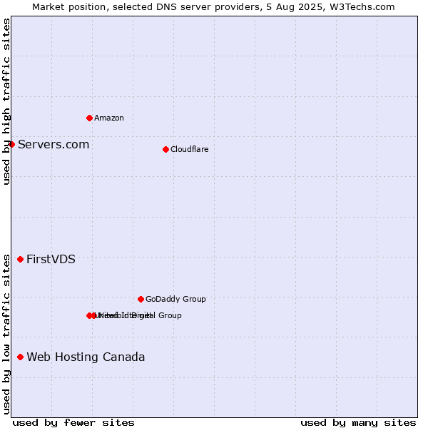 Market position of FirstVDS vs. Web Hosting Canada vs. Servers.com