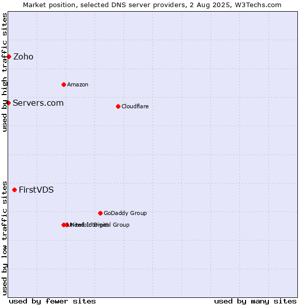 Market position of FirstVDS vs. Zoho vs. Servers.com