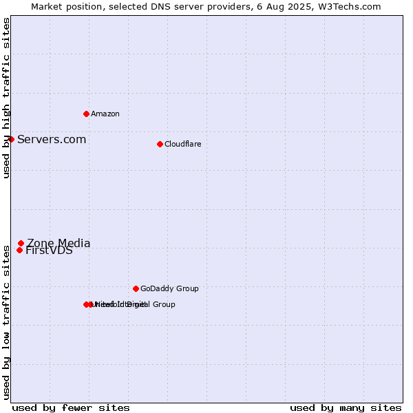 Market position of Zone Media vs. FirstVDS vs. Servers.com