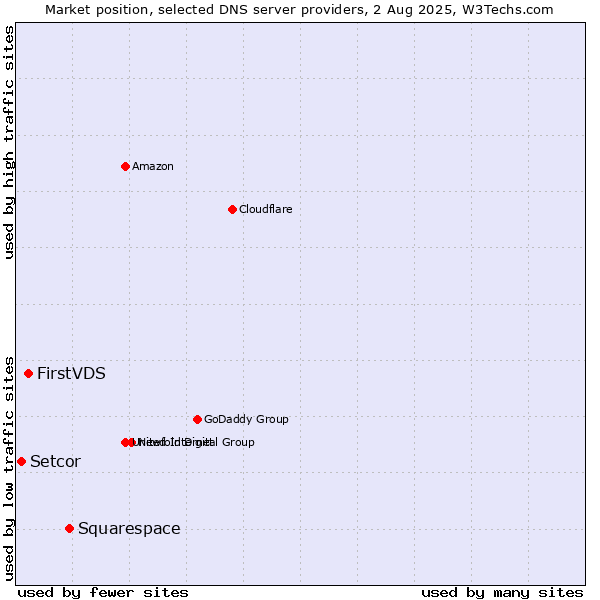 Market position of Squarespace vs. FirstVDS vs. Setcor