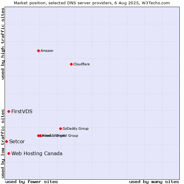 Market position of FirstVDS vs. Web Hosting Canada vs. Setcor