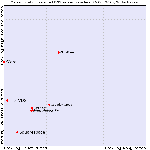 Market position of Squarespace vs. FirstVDS vs. Sfera