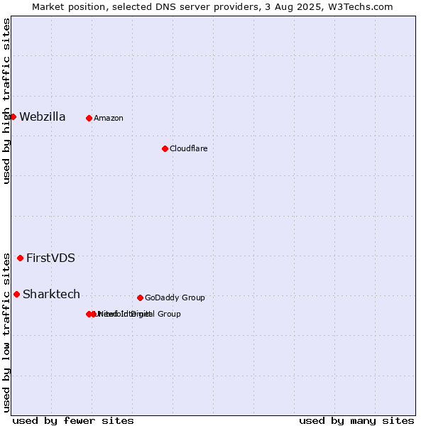 Market position of FirstVDS vs. Sharktech vs. Webzilla