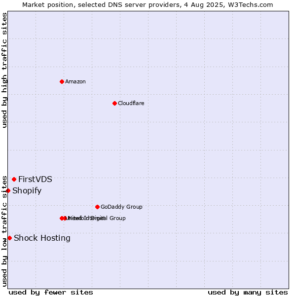 Market position of FirstVDS vs. Shock Hosting vs. Shopify