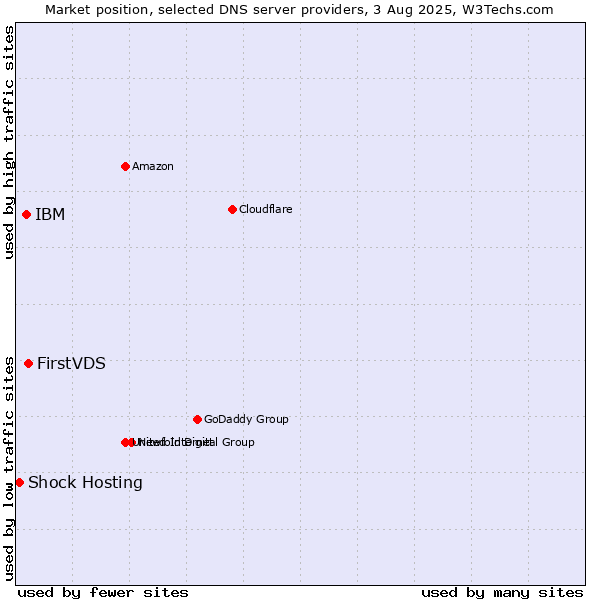 Market position of FirstVDS vs. IBM vs. Shock Hosting