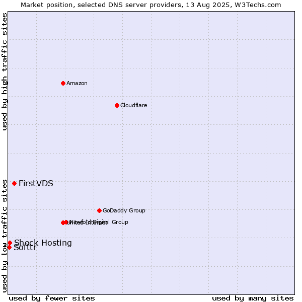 Market position of FirstVDS vs. Shock Hosting vs. Softtr