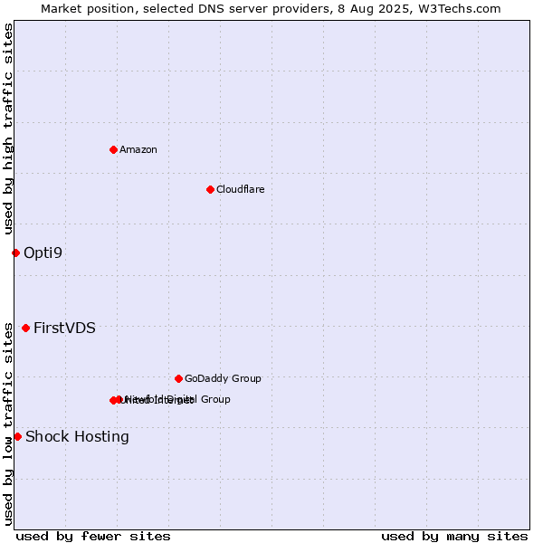 Market position of FirstVDS vs. Shock Hosting vs. Opti9
