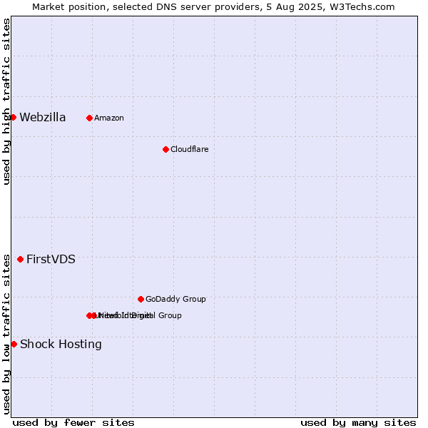 Market position of FirstVDS vs. Shock Hosting vs. Webzilla