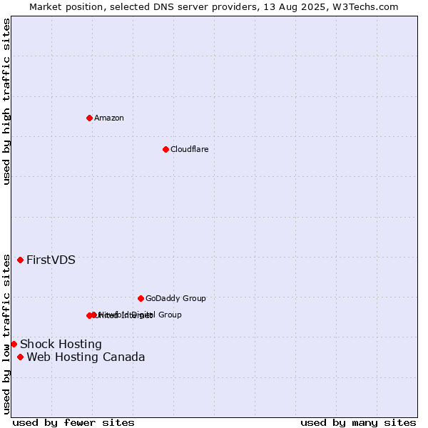 Market position of FirstVDS vs. Web Hosting Canada vs. Shock Hosting