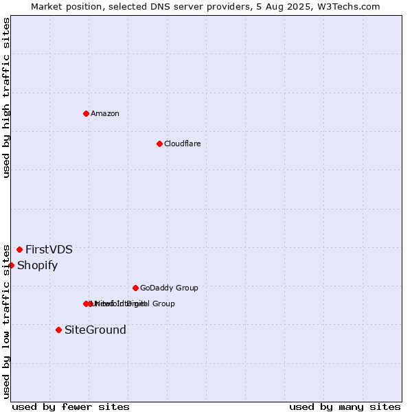 Market position of SiteGround vs. FirstVDS vs. Shopify