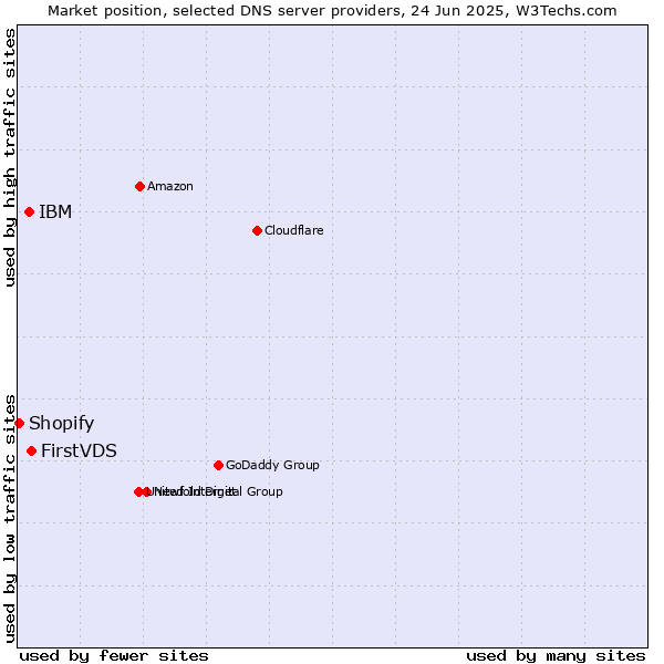 Market position of FirstVDS vs. IBM vs. Shopify