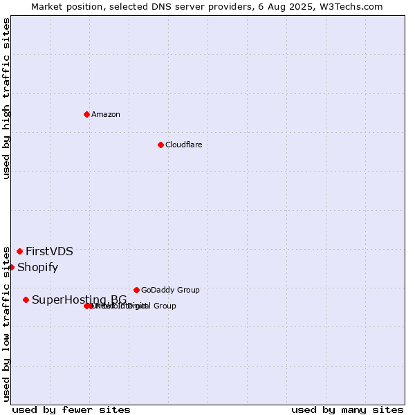 Market position of SuperHosting.BG vs. FirstVDS vs. Shopify