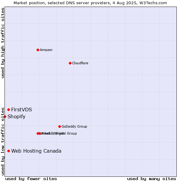 Market position of FirstVDS vs. Web Hosting Canada vs. Shopify