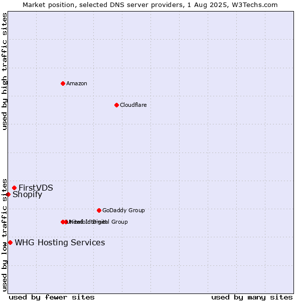 Market position of FirstVDS vs. WHG Hosting Services vs. Shopify