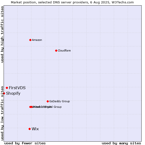 Market position of Wix vs. FirstVDS vs. Shopify