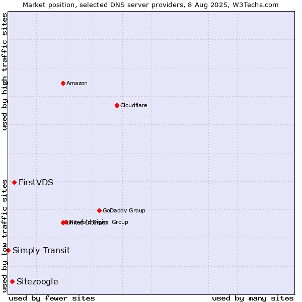 Market position of FirstVDS vs. Sitezoogle vs. Simply Transit