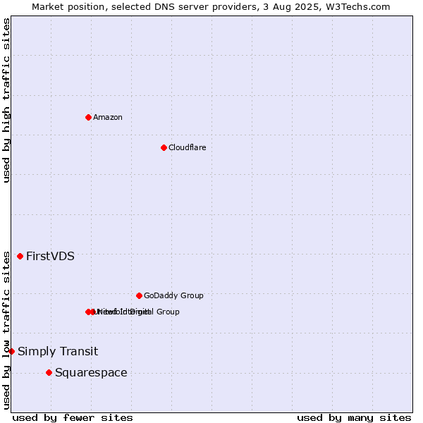 Market position of Squarespace vs. FirstVDS vs. Simply Transit