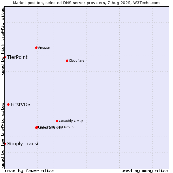 Market position of FirstVDS vs. Simply Transit vs. TierPoint
