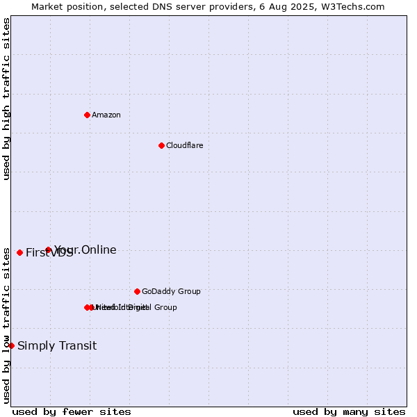 Market position of Your.Online vs. FirstVDS vs. Simply Transit