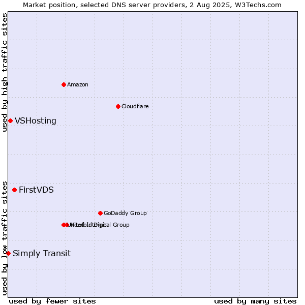 Market position of FirstVDS vs. VSHosting vs. Simply Transit