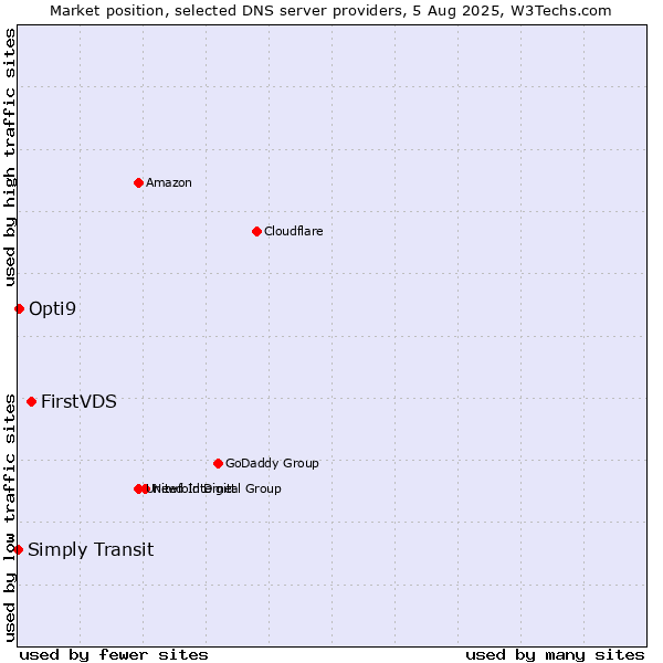 Market position of FirstVDS vs. Opti9 vs. Simply Transit