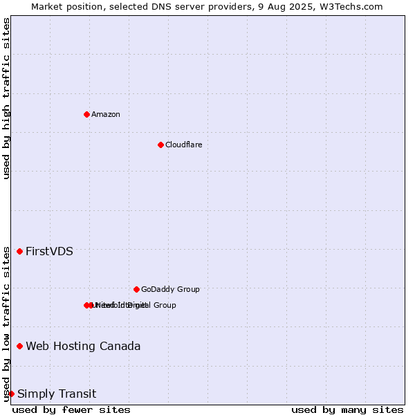 Market position of FirstVDS vs. Web Hosting Canada vs. Simply Transit