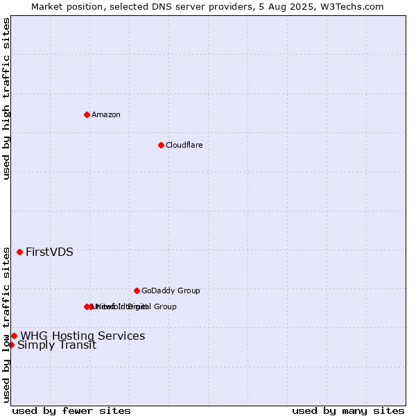 Market position of FirstVDS vs. WHG Hosting Services vs. Simply Transit
