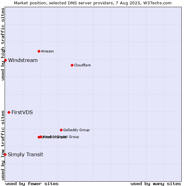Market position of FirstVDS vs. Windstream vs. Simply Transit