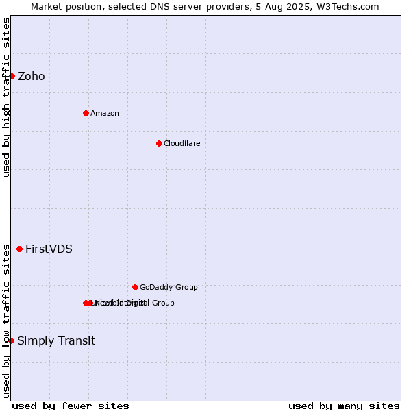 Market position of FirstVDS vs. Zoho vs. Simply Transit