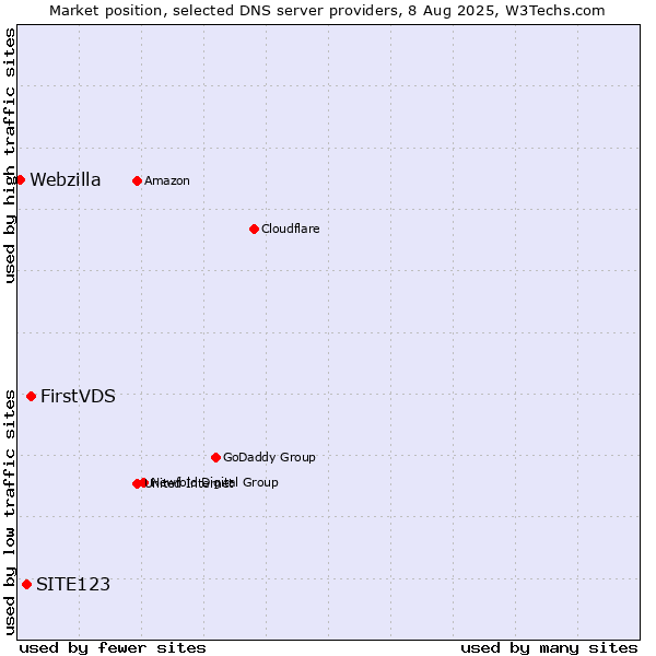 Market position of FirstVDS vs. SITE123 vs. Webzilla
