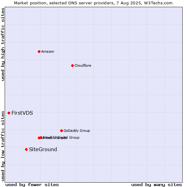 Market position of SiteGround vs. FirstVDS