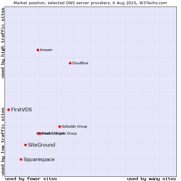 Market position of SiteGround vs. Squarespace vs. FirstVDS