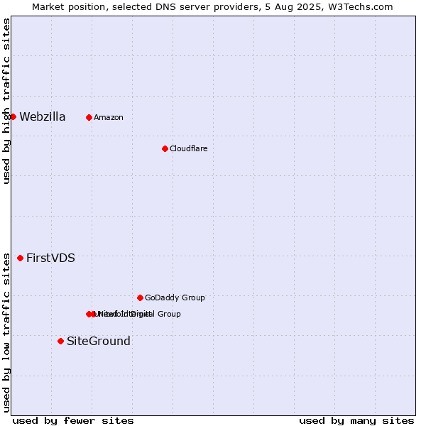 Market position of SiteGround vs. FirstVDS vs. Webzilla