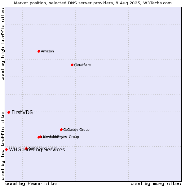 Market position of SiteGround vs. FirstVDS vs. WHG Hosting Services