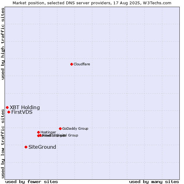 Market position of SiteGround vs. FirstVDS vs. XBT Holding
